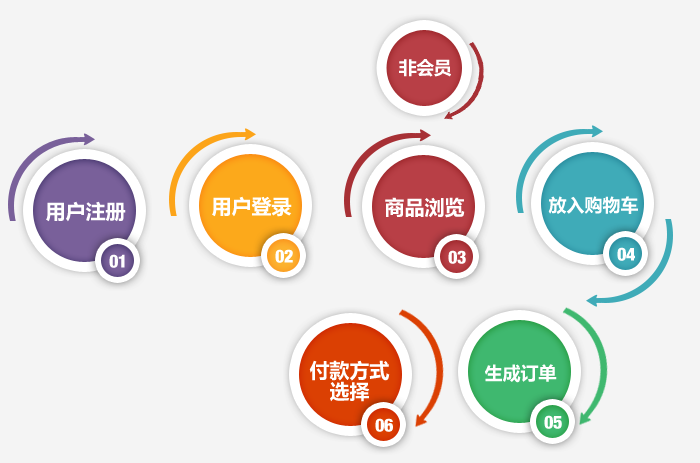 南宁电商网站建设,广州电商网站设计流程